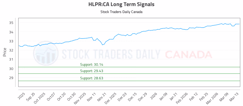 Stock Chart for HLPR:CA