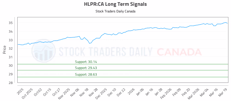 Stock Chart for HLPR:CA
