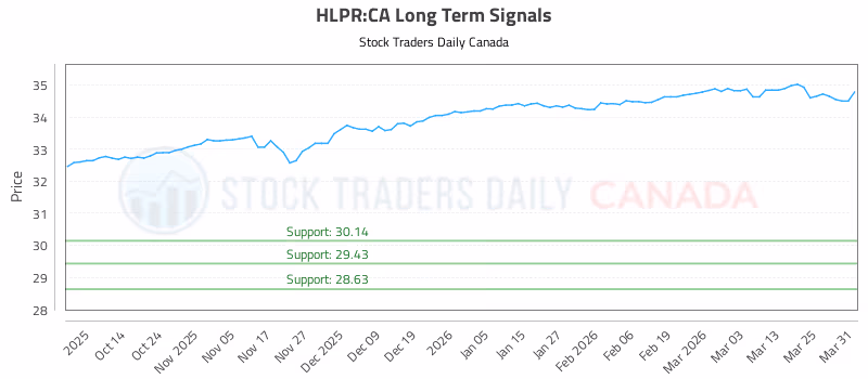 Stock Chart for HLPR:CA