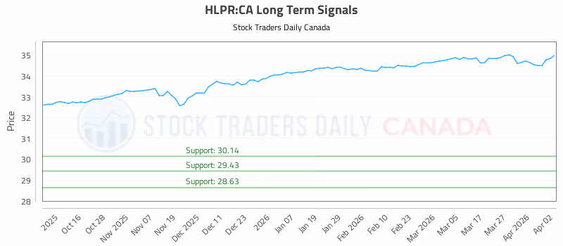 Stock Chart for HLPR:CA