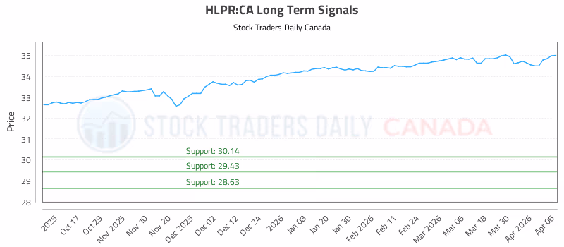 Stock Chart for HLPR:CA