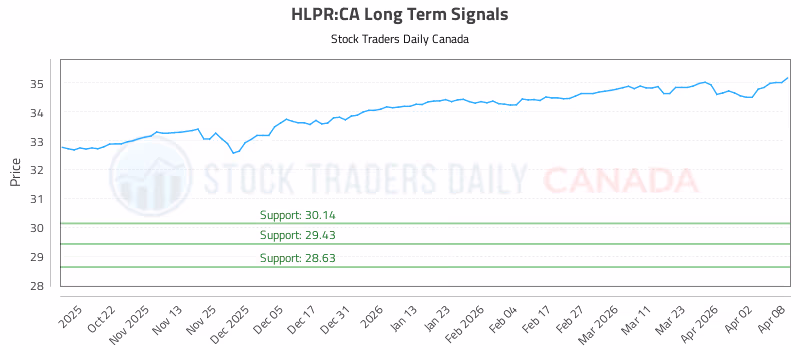 Stock Chart for HLPR:CA