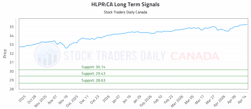 Stock Chart for HLPR:CA