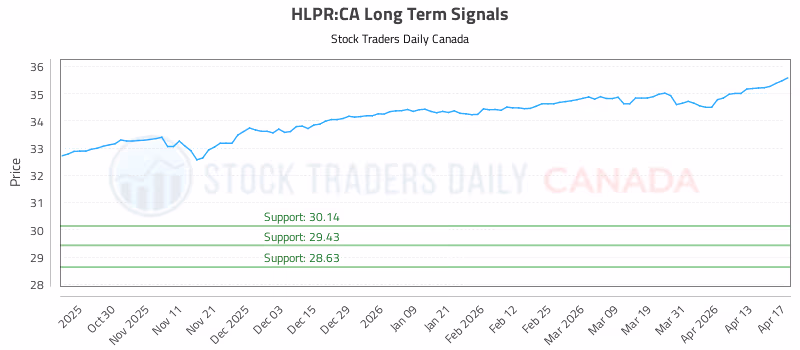 Stock Chart for HLPR:CA