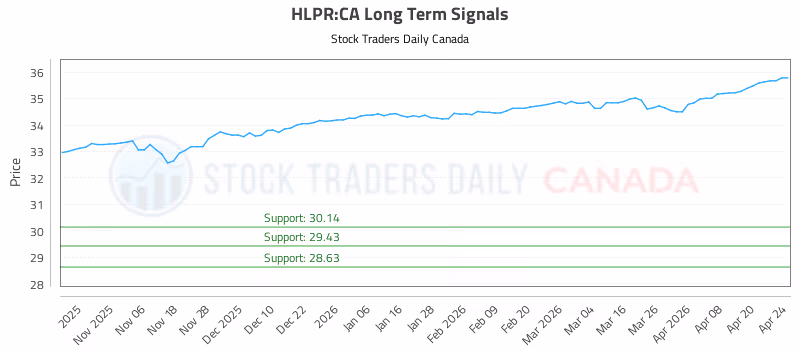 Stock Chart for HLPR:CA