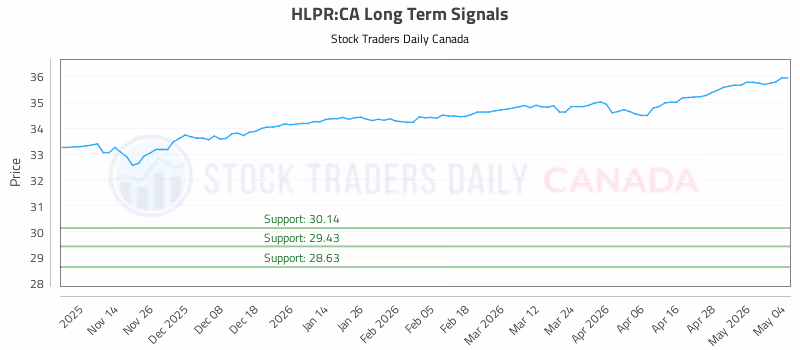Stock Chart for HLPR:CA