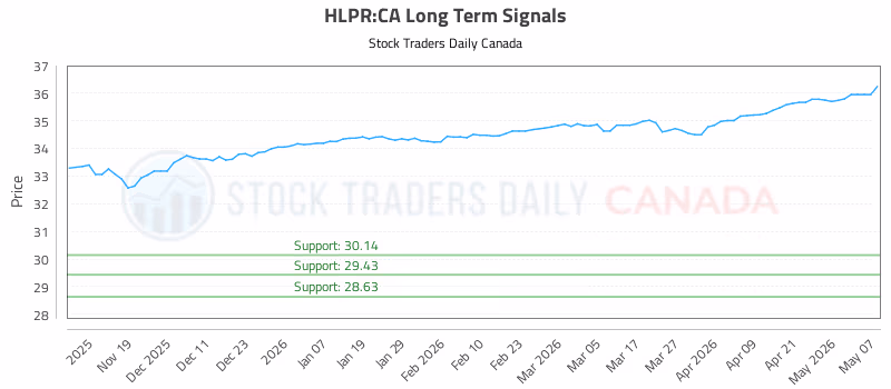 Stock Chart for HLPR:CA