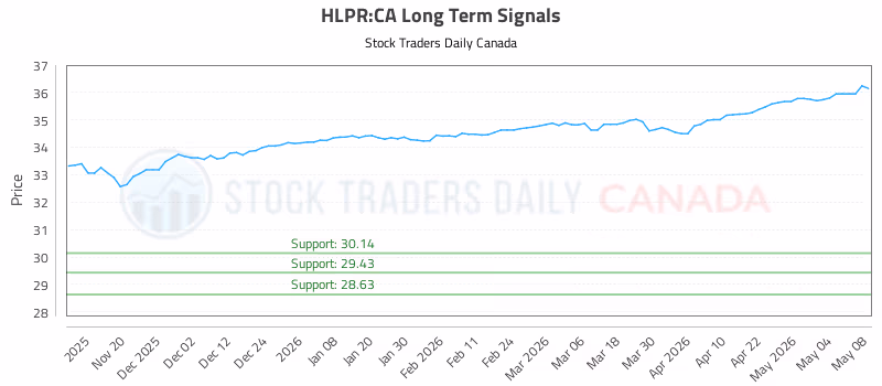 Stock Chart for HLPR:CA