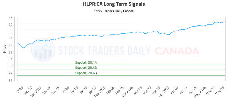 Stock Chart for HLPR:CA