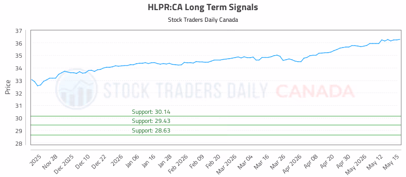 Stock Chart for HLPR:CA