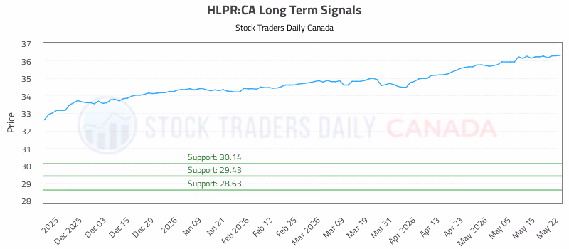 Stock Chart for HLPR:CA