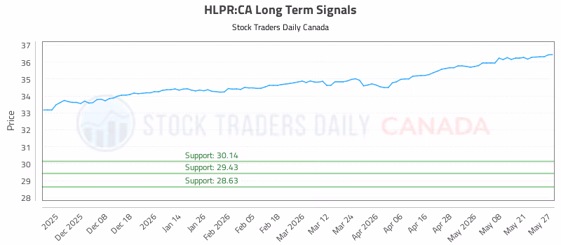 Stock Chart for HLPR:CA