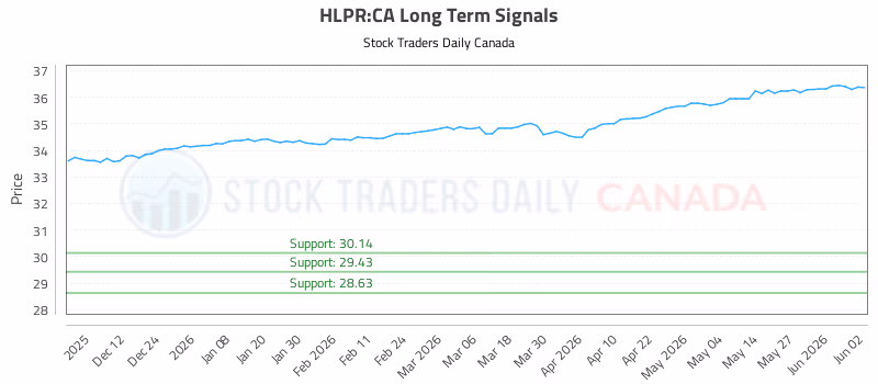 Stock Chart for HLPR:CA