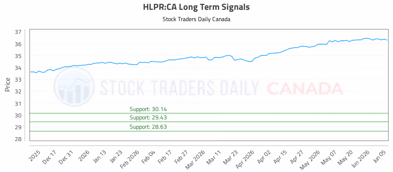 Stock Chart for HLPR:CA