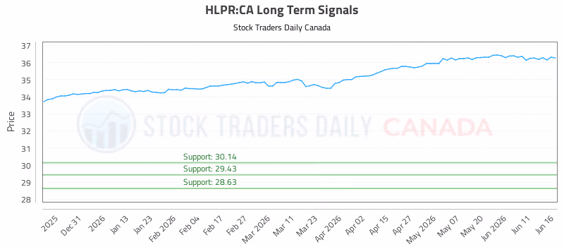 Stock Chart for HLPR:CA