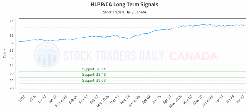 Stock Chart for HLPR:CA