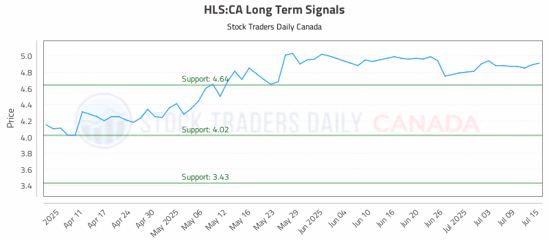 Stock Chart for HLS:CA
