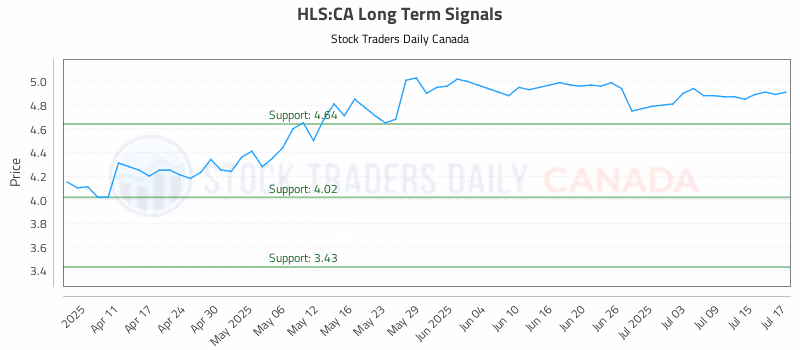 Stock Chart for HLS:CA