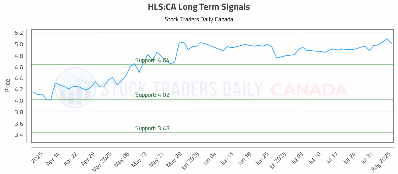 Stock Chart for HLS:CA