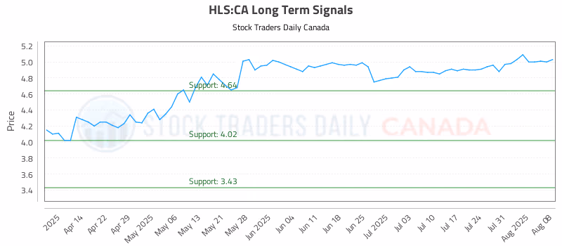 Stock Chart for HLS:CA