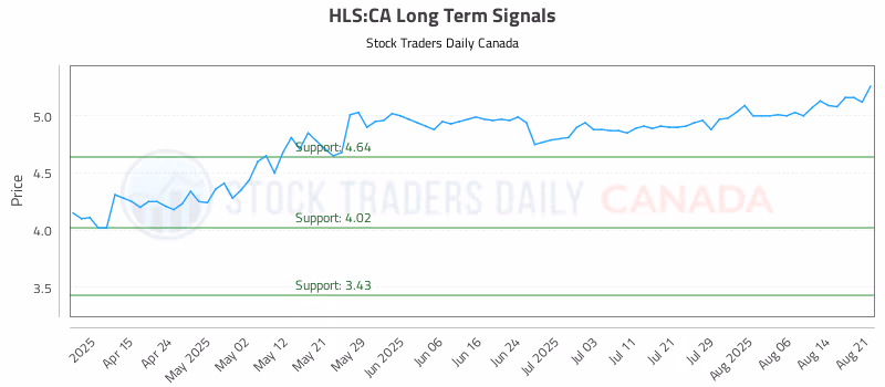 Stock Chart for HLS:CA