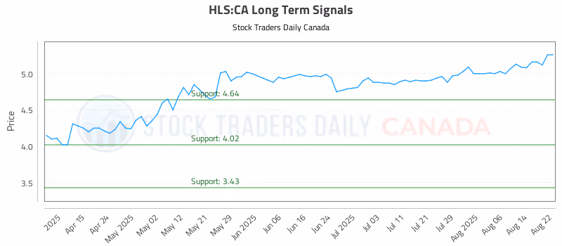 Stock Chart for HLS:CA