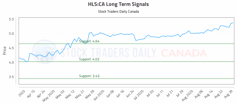 Stock Chart for HLS:CA
