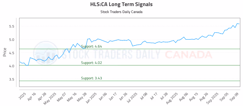 Stock Chart for HLS:CA