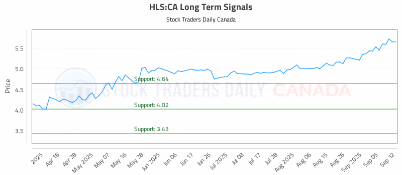 Stock Chart for HLS:CA