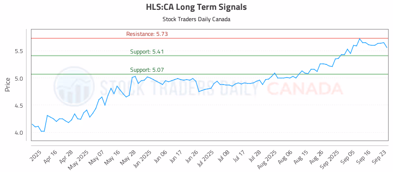 Stock Chart for HLS:CA