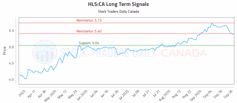 Stock Chart for HLS:CA