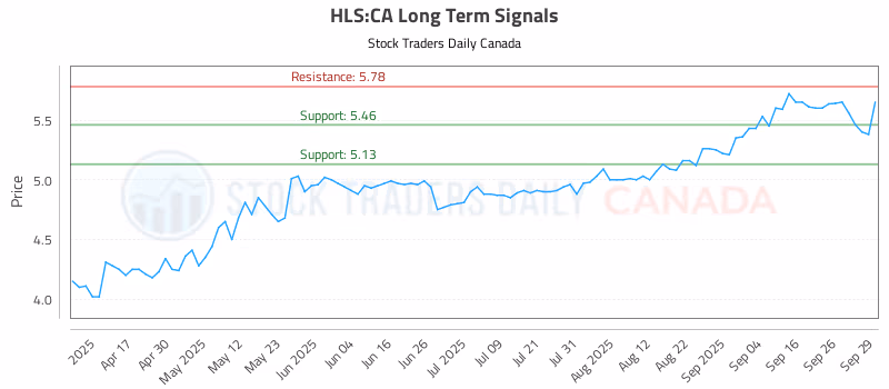 Stock Chart for HLS:CA