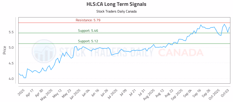 Stock Chart for HLS:CA
