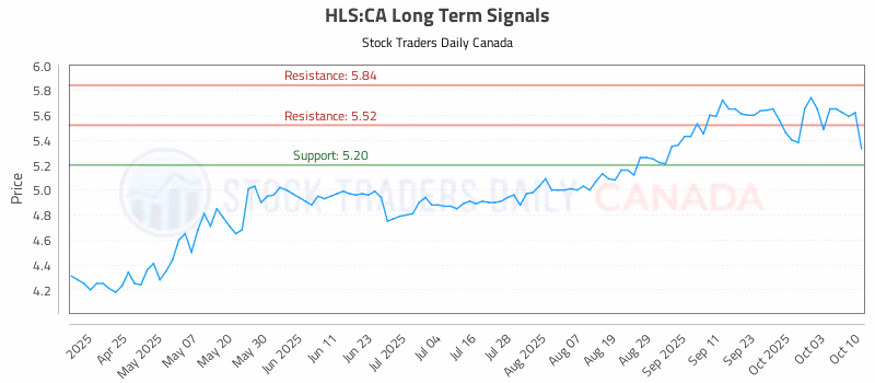 Stock Chart for HLS:CA
