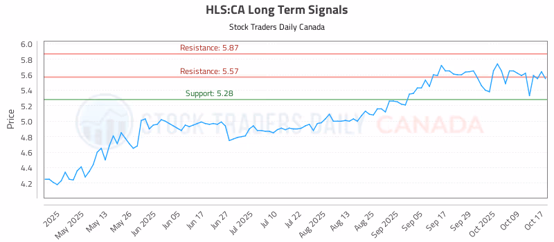 Stock Chart for HLS:CA