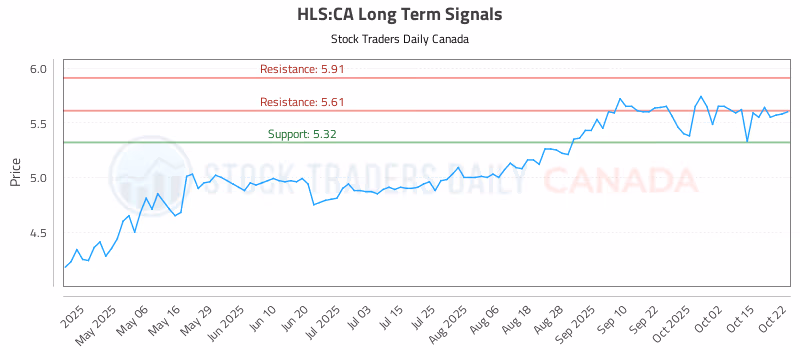 Stock Chart for HLS:CA