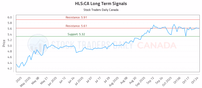 Stock Chart for HLS:CA