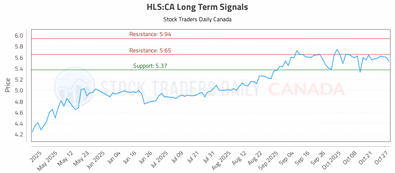 Stock Chart for HLS:CA