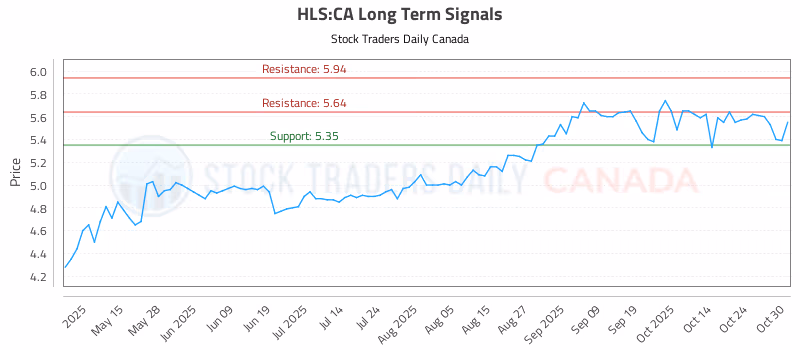 Stock Chart for HLS:CA