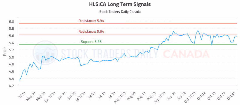 Stock Chart for HLS:CA
