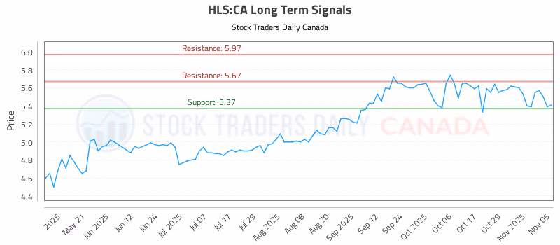 Stock Chart for HLS:CA