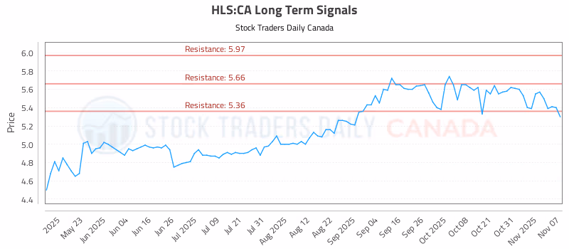 Stock Chart for HLS:CA