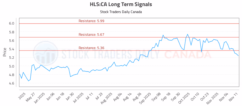 Stock Chart for HLS:CA