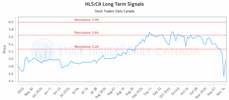 Stock Chart for HLS:CA