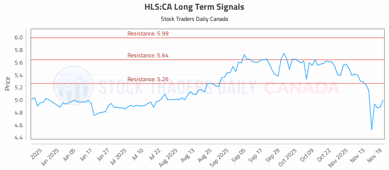 Stock Chart for HLS:CA