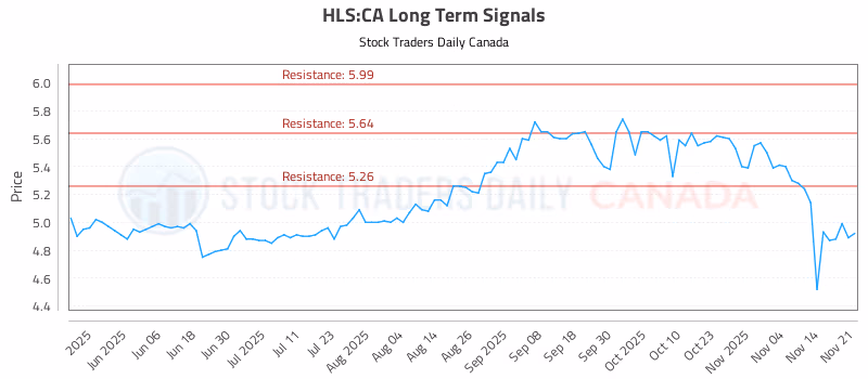 Stock Chart for HLS:CA