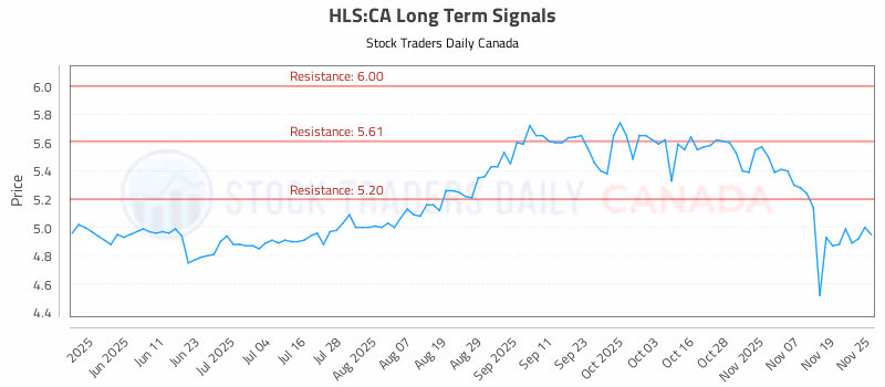 Stock Chart for HLS:CA