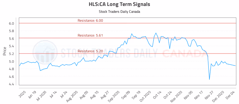 Stock Chart for HLS:CA