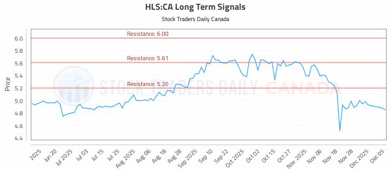Stock Chart for HLS:CA