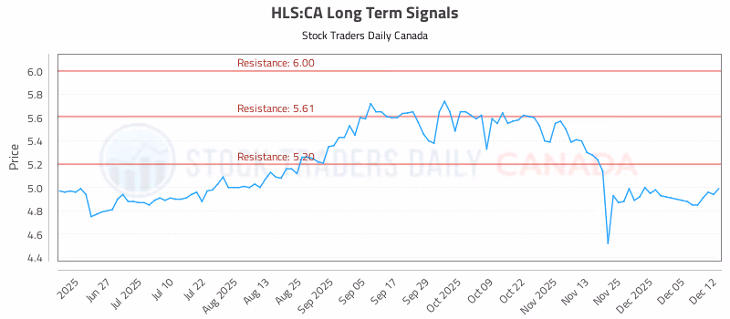 Stock Chart for HLS:CA